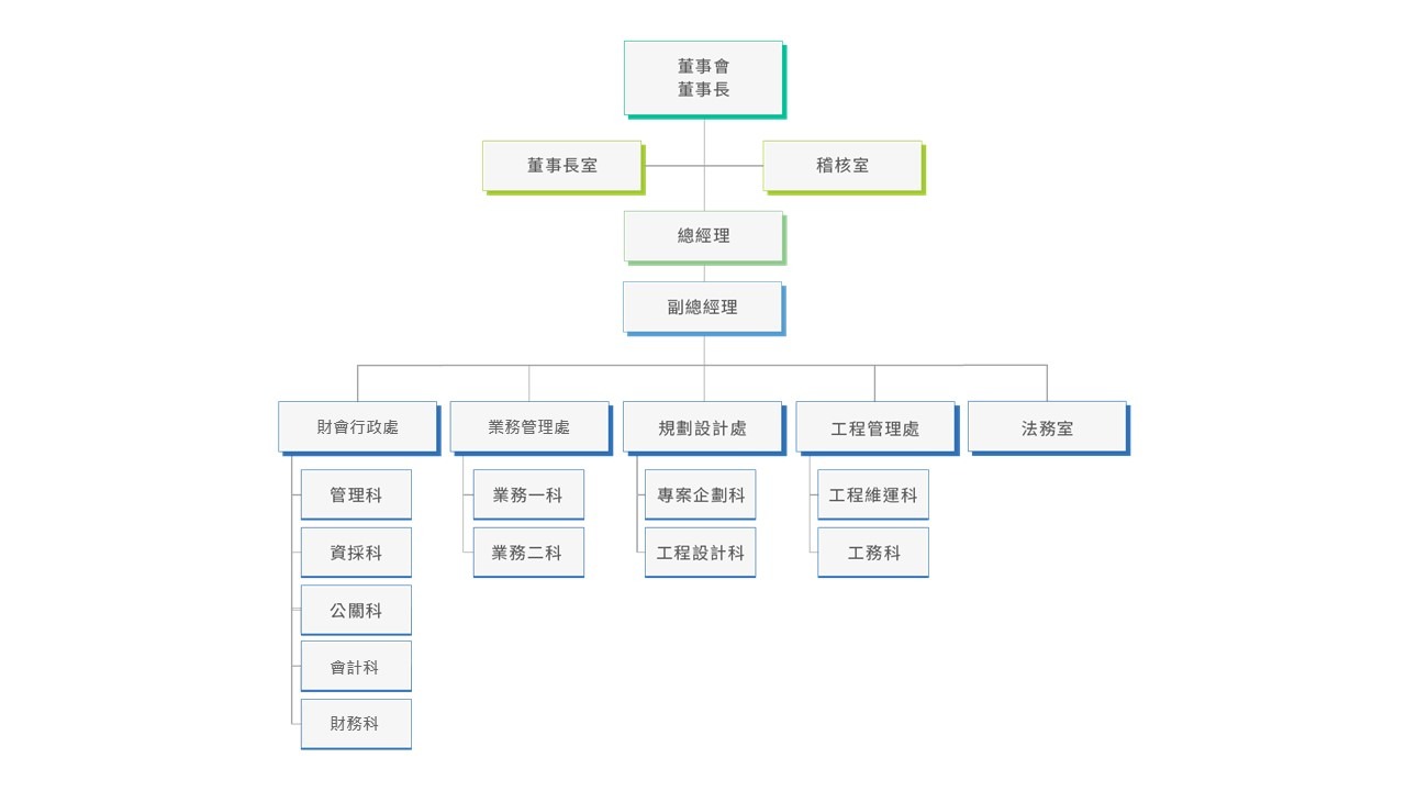 經營團隊